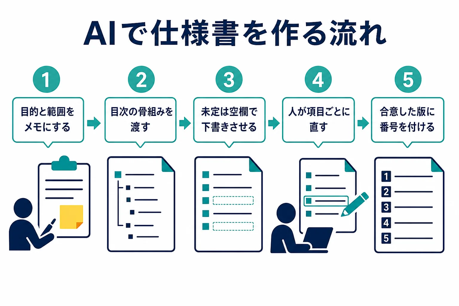 生成AIで仕様書の下書きを作り、人が直して版を付けて残すまでの流れを順に示した図解