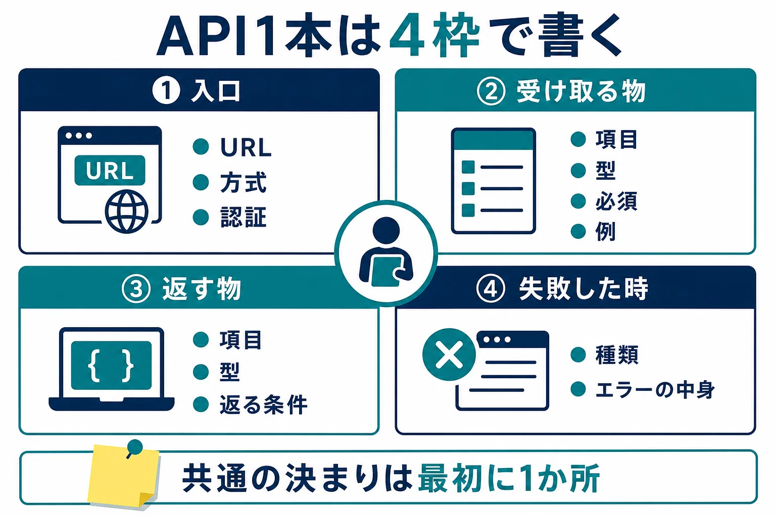 API仕様書のAPI1本を入口・受け取る物・返す物・失敗した時の4枠で書く記入表の図解