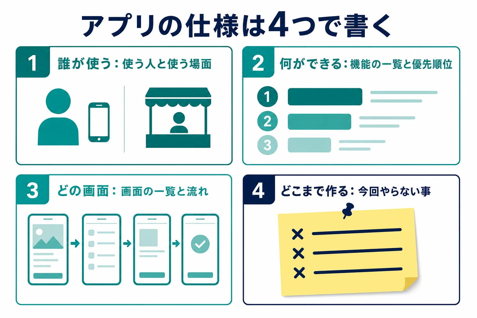 アプリの仕様を誰が使う・何ができる・どの画面・どこまで作るの4つに分けて書く表の図解