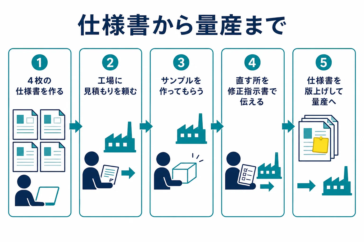 服の仕様書を作ってからサンプル・修正・量産に進む流れを示した図解