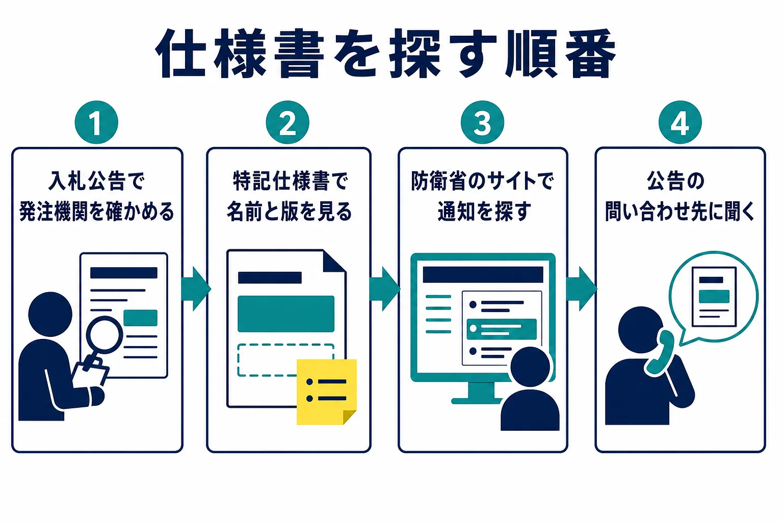 自衛隊の施設の工事で、入札公告の確認から問い合わせまで仕様書を探す順番を示した流れ図