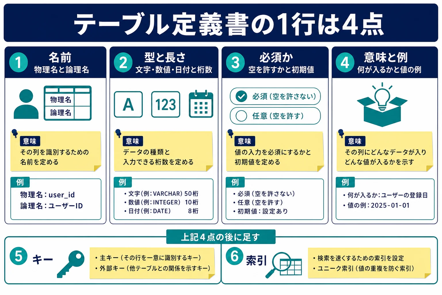 テーブル定義書の項目1行を名前・型と長さ・必須か・意味と例の4点で書く記入表の図解