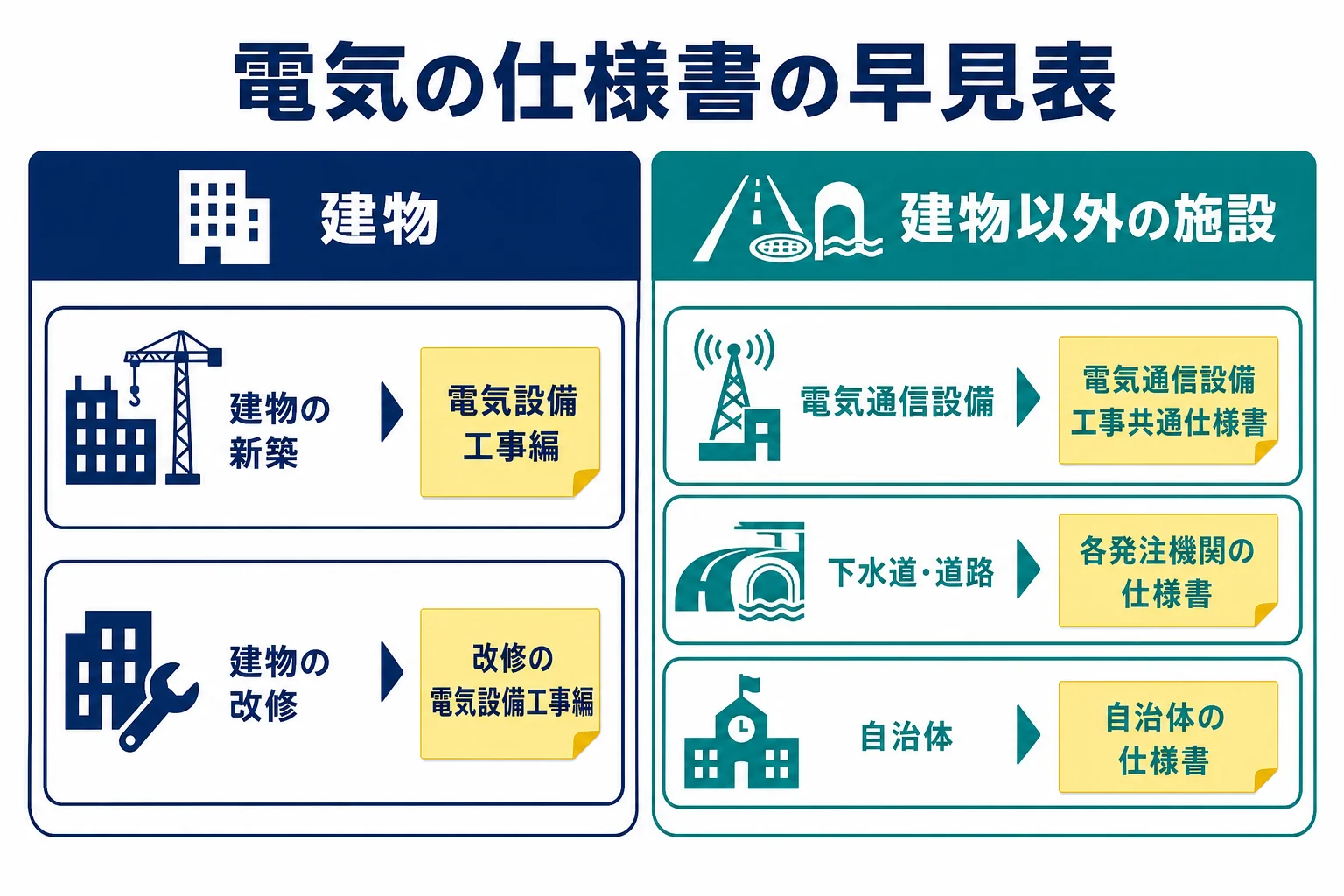電気の仕様書を、建物の電気設備と道路・下水道などの施設に分けて、見る仕様書を示した早見図