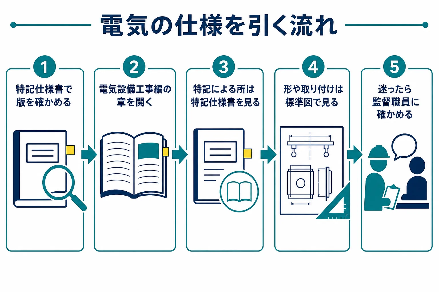 電気設備工事編と標準図を並べて引く流れを、特記仕様書の確認から順に示した図