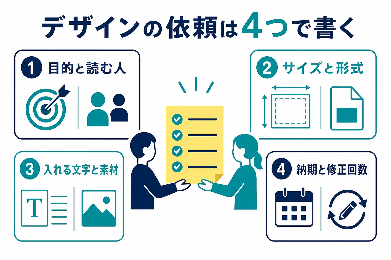 デザインの依頼を目的と読む人・サイズと形式・入れる文字と素材・納期と修正回数の4つに分けて書く表の図解