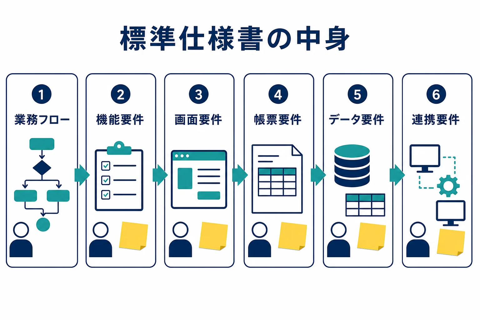 標準仕様書の構成を業務フローと機能・画面・帳票・データ・連携の要件の順に示した図解