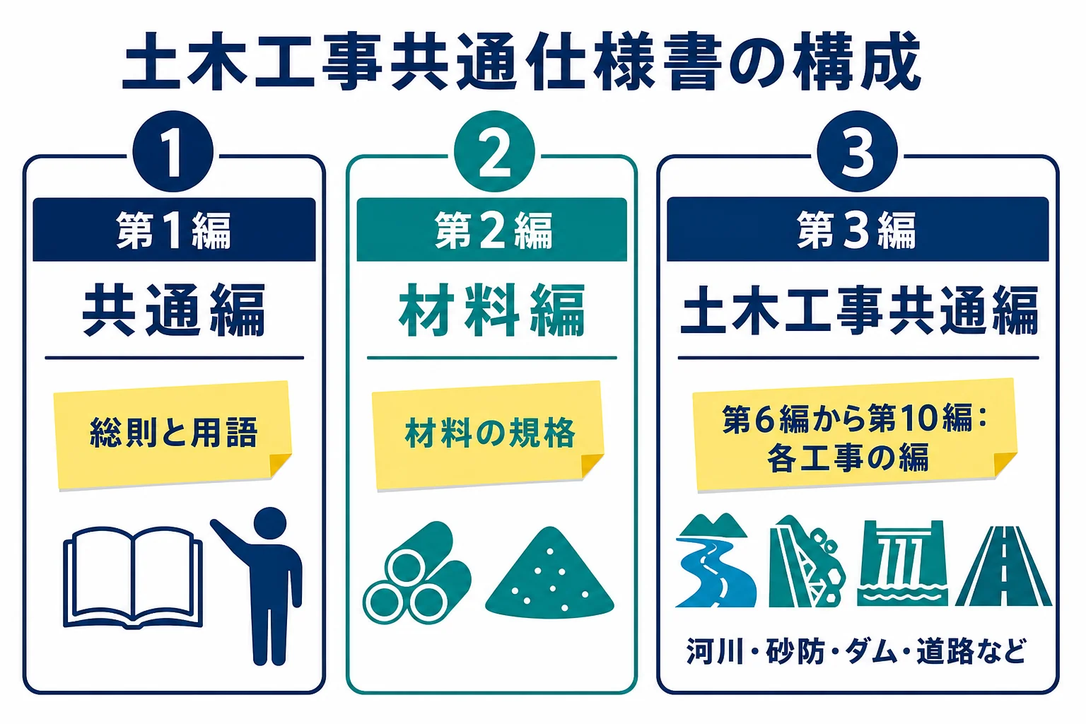 土木工事共通仕様書を共通編・材料編、土木工事共通編、河川編や道路編など各工事の編の3つのまとまりに分けた構成図
