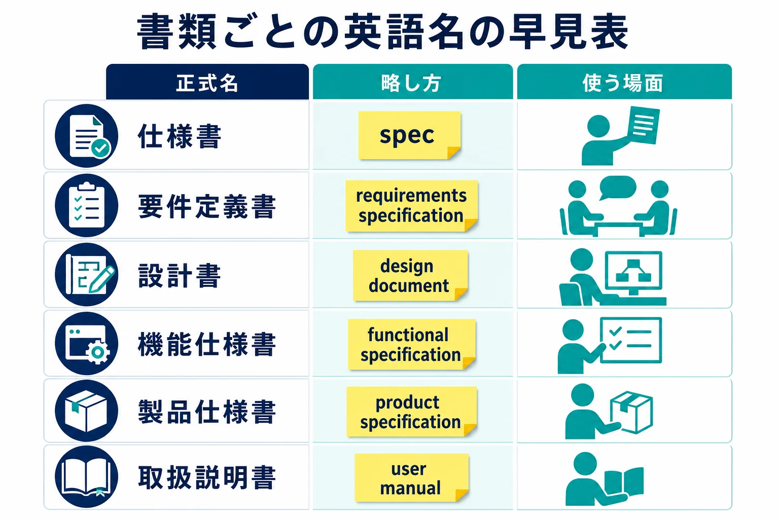 仕様書・要件定義書・設計書・取扱説明書などの英語名を、正式名・略し方・使う場面の3列で並べた早見図