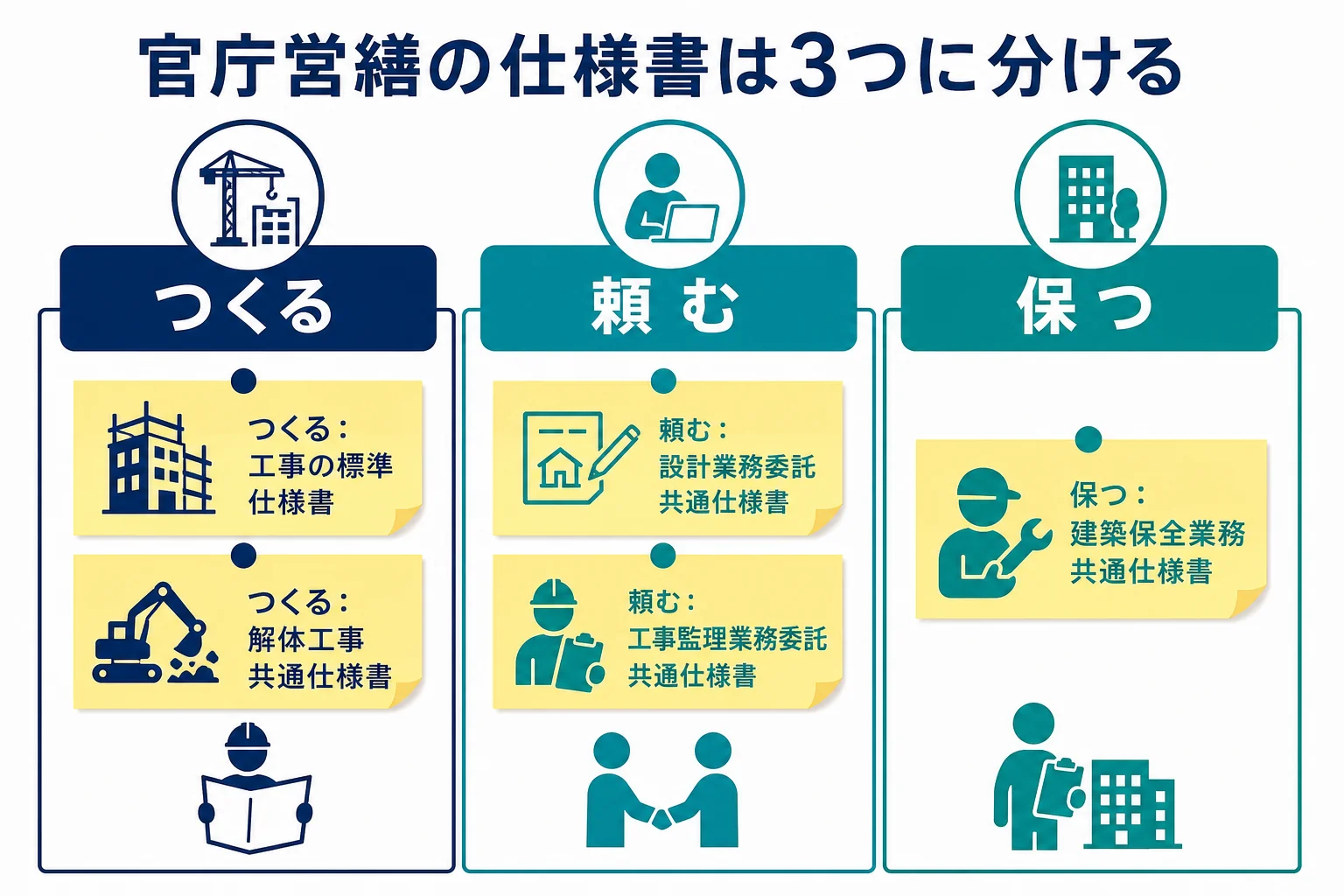 官庁営繕の仕様書を、つくる、頼む、保つの3つに分けた一覧の図