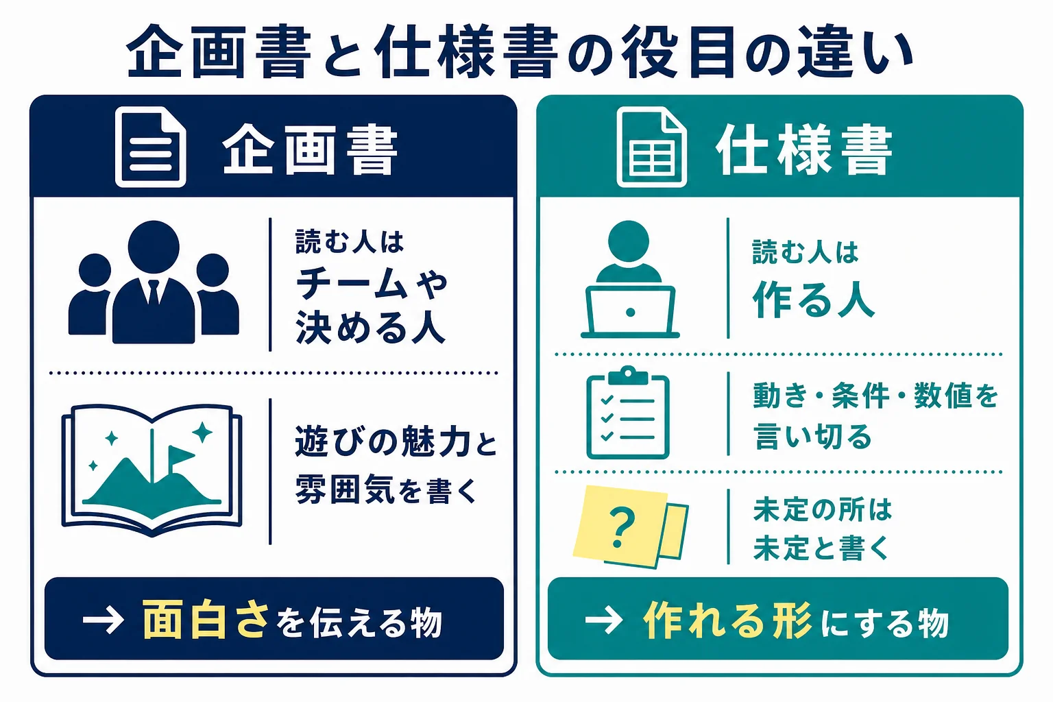 ゲームの企画書と仕様書を「面白さを伝える」「作れる形にする」の2つの役目で比べた図解