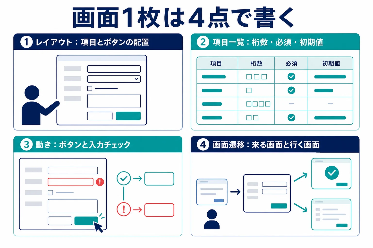 画面設計書の画面1枚をレイアウト・項目一覧・動き・画面遷移の4点に分けて書く記入表の図解