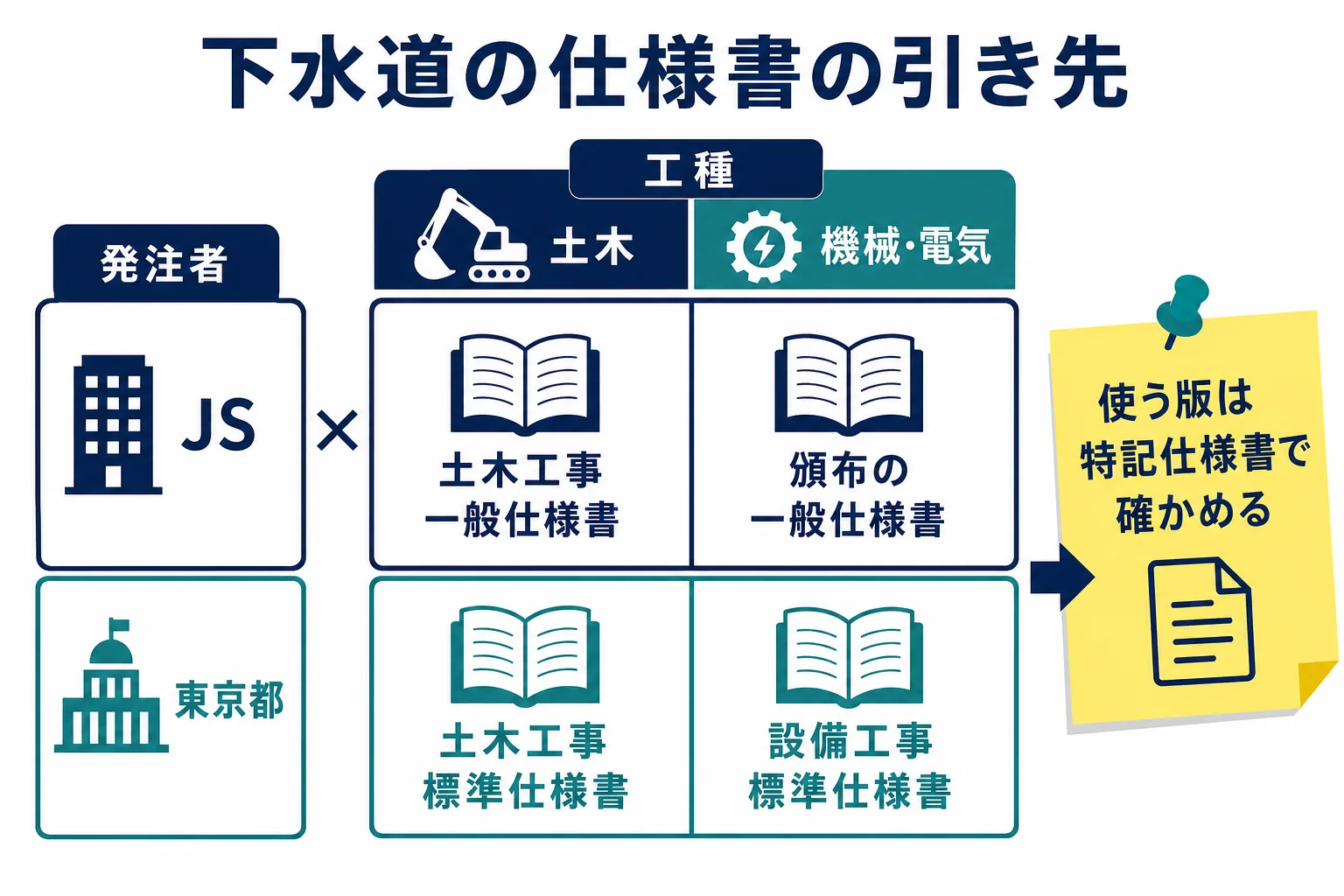 下水道の仕様書を、日本下水道事業団と東京都下水道局に分け、土木・設備・建築ごとに引き先を示した図