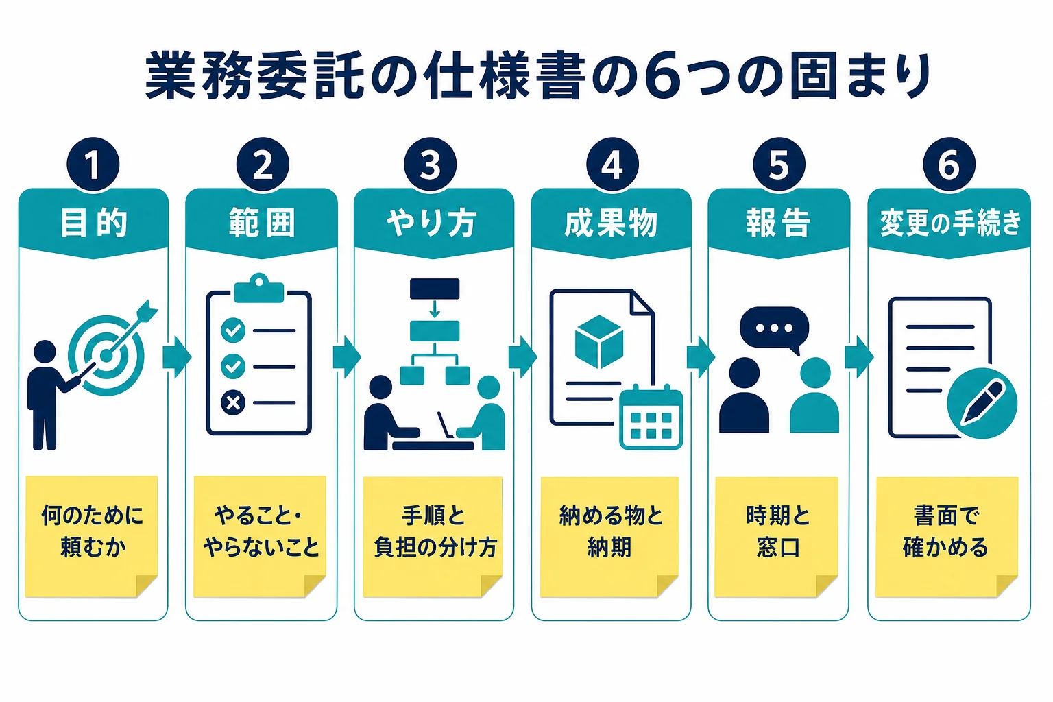 業務委託の仕様書を目的・範囲・やり方・成果物・報告・変更の手続きの6つの固まりで組む図解
