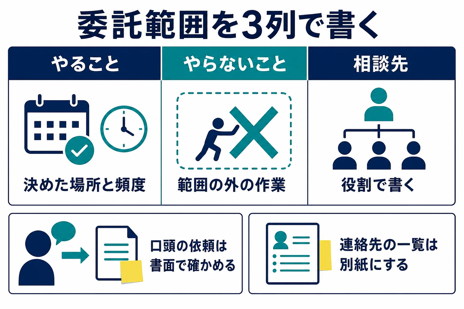 業務委託の範囲をやること・やらないこと・判断が要る時の相談先の3列で書き出す記入表の図解