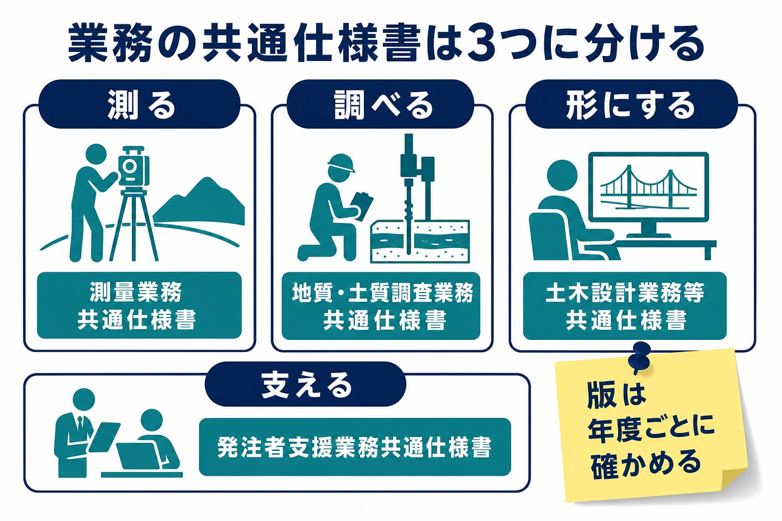業務の共通仕様書を測る・調べる・支えるの3つに分け、それぞれの代表的な仕様書を示した一覧図