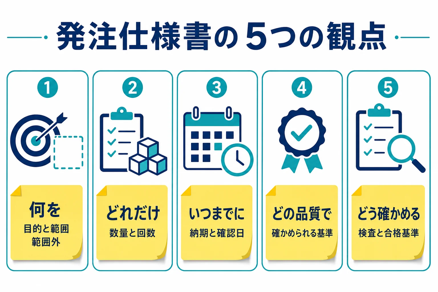発注仕様書を何を・どれだけ・いつまでに・どの品質で・どう確かめるの5つで書くチェック表の図解