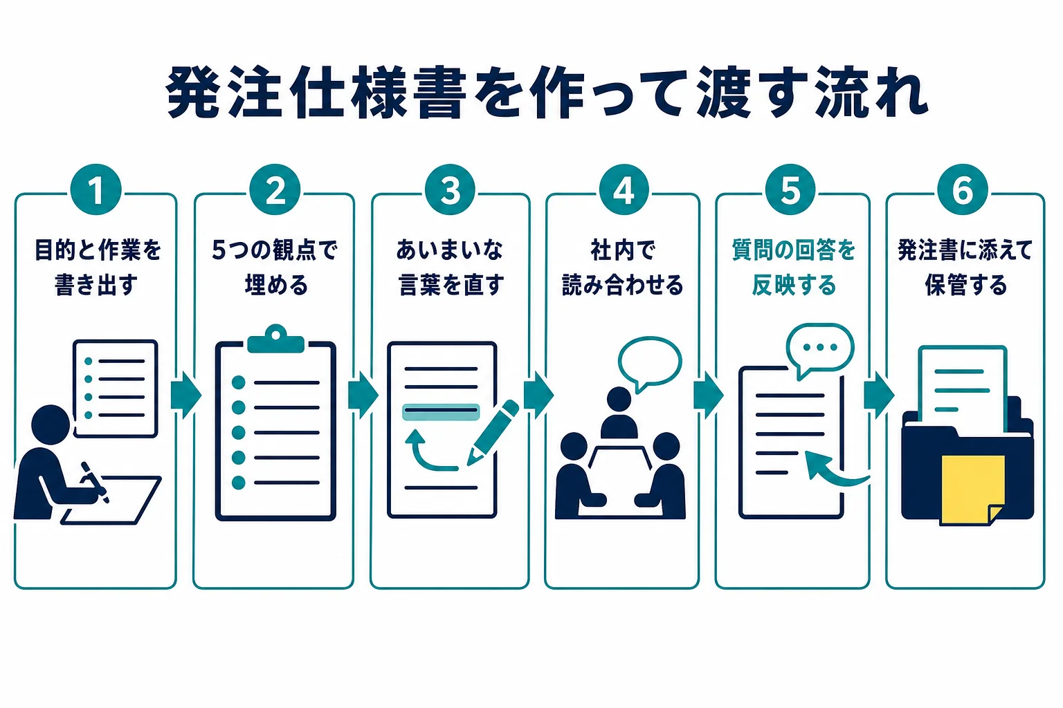 発注仕様書を作ってから発注先に渡し、受け取るまでの流れを示した図解
