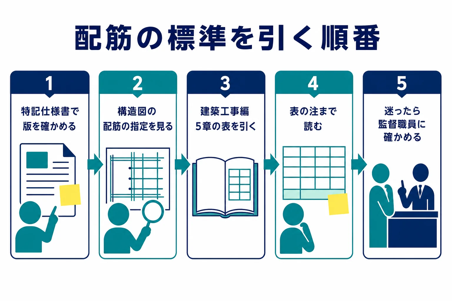 配筋の標準を引く時に、特記仕様書・構造図・建築工事編5章の順に確かめる流れを示した図解