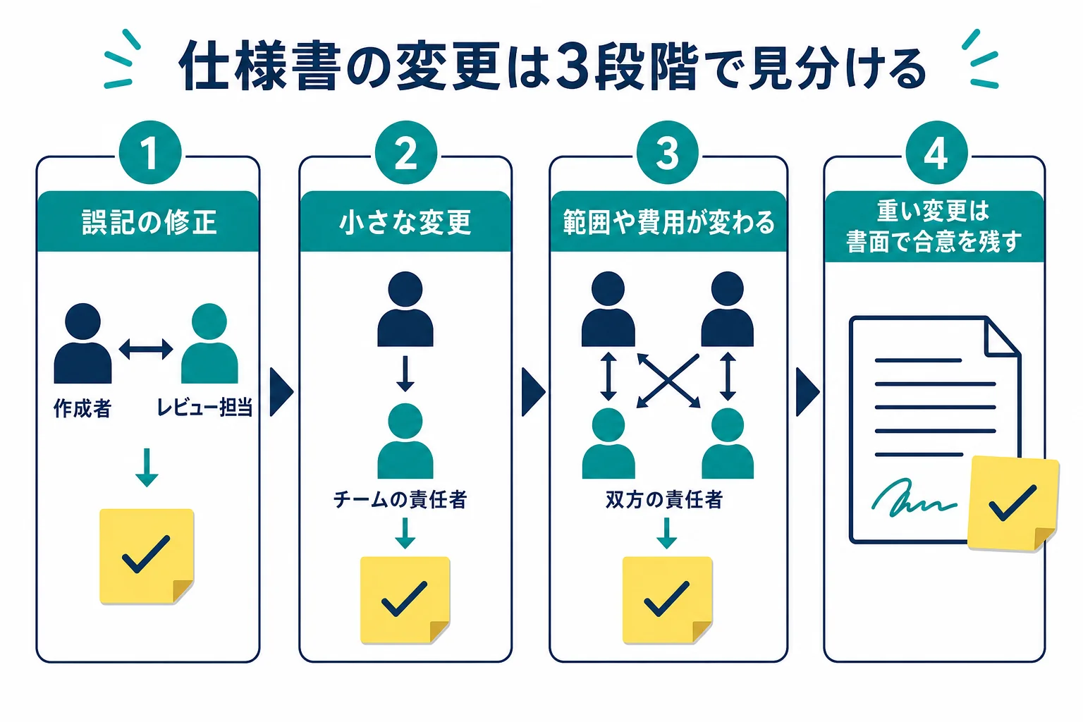 仕様書の変更を誤記の修正・小さな変更・範囲や費用が変わる変更の3段階に分け、承認する人を示した図解