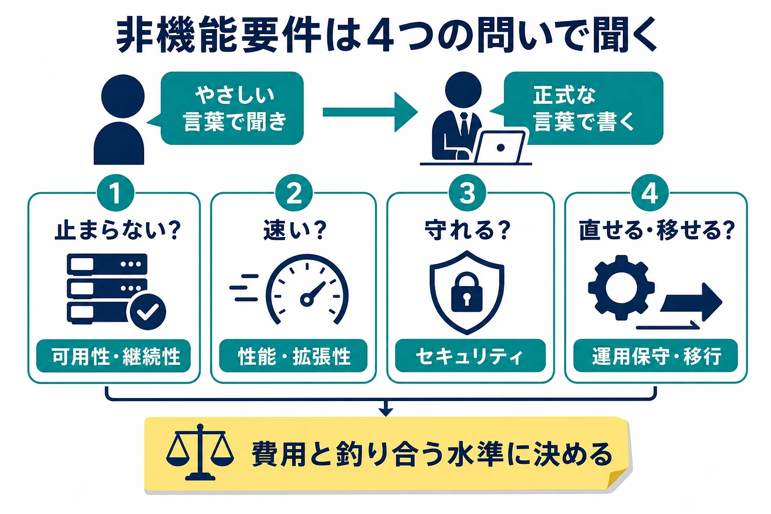 非機能要件を止まらない・速い・守れる・直せる移せるの4つの問いに置き換えた確認表の図解