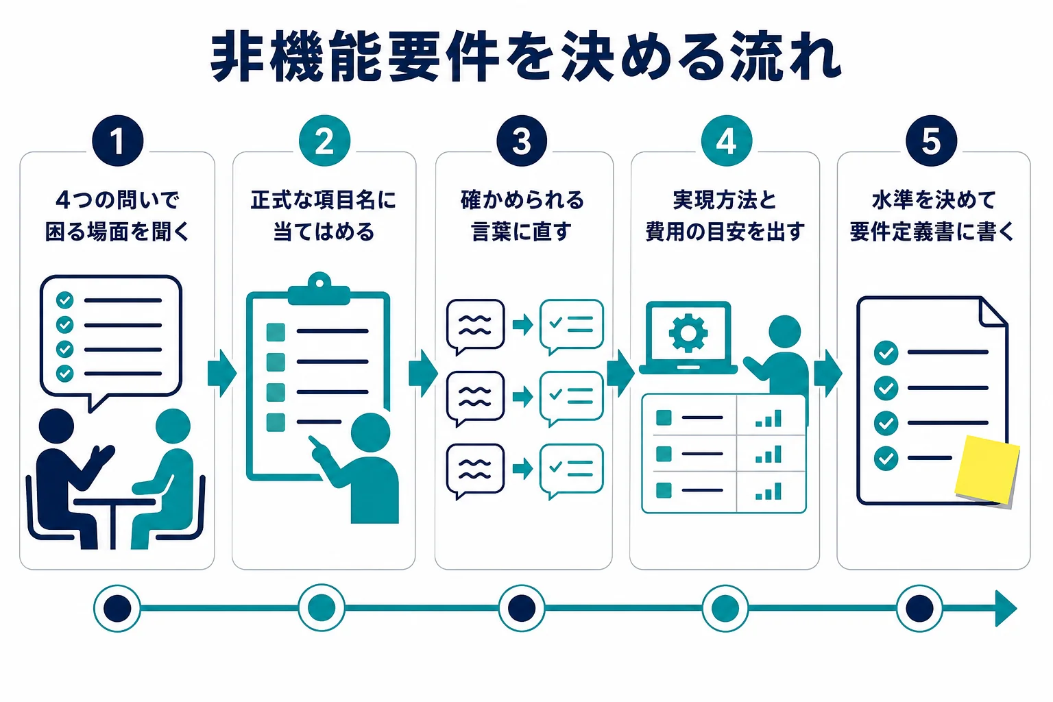 非機能要件を業務の担当者に聞いてから要件定義書に書くまでの流れを示した図解