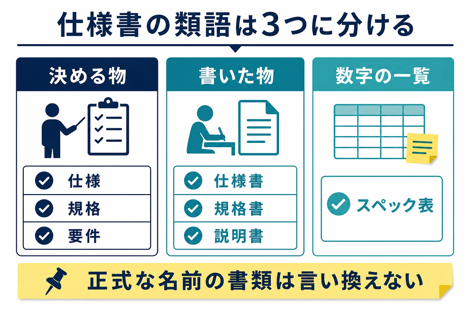 仕様書の類語を、決める物・書いた物・数字の一覧の3つのグループに分けて並べた比較の図解