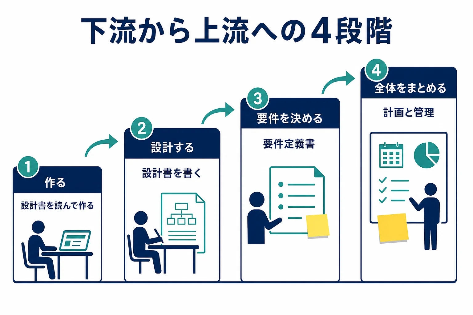 下流から上流工程へ進む4つの段階、作る・設計する・要件を決める・全体をまとめるを時間軸で示した図解