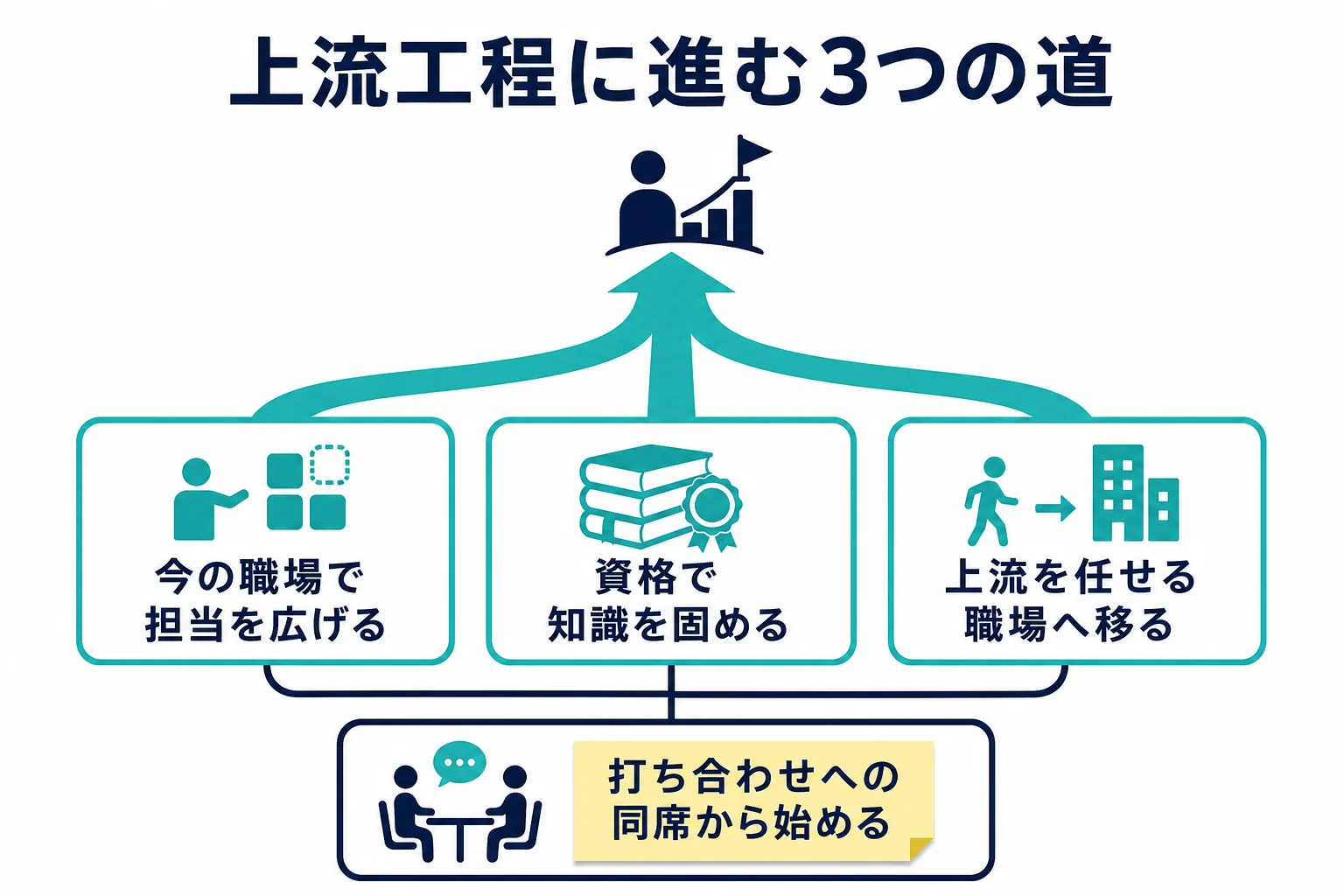 上流工程に進む3つの道、今の職場で広げる・資格で固める・職場を移るを比べた図解