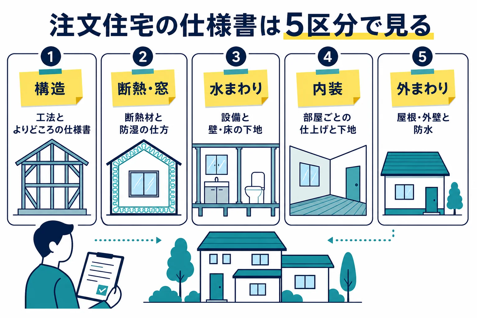 注文住宅の仕様書で見る所を構造・断熱と窓・水まわり・内装・外まわりの5区分に分けたチェック図