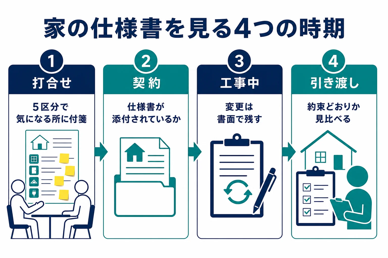 家の仕様書を打合せ・契約・工事中・引き渡しの4つの時期に分けて、それぞれ確かめることを示した流れ図
