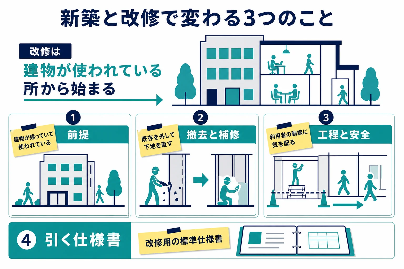 新築と改修の工事を、前提・撤去と補修・工程と安全の3つの観点で比べた図