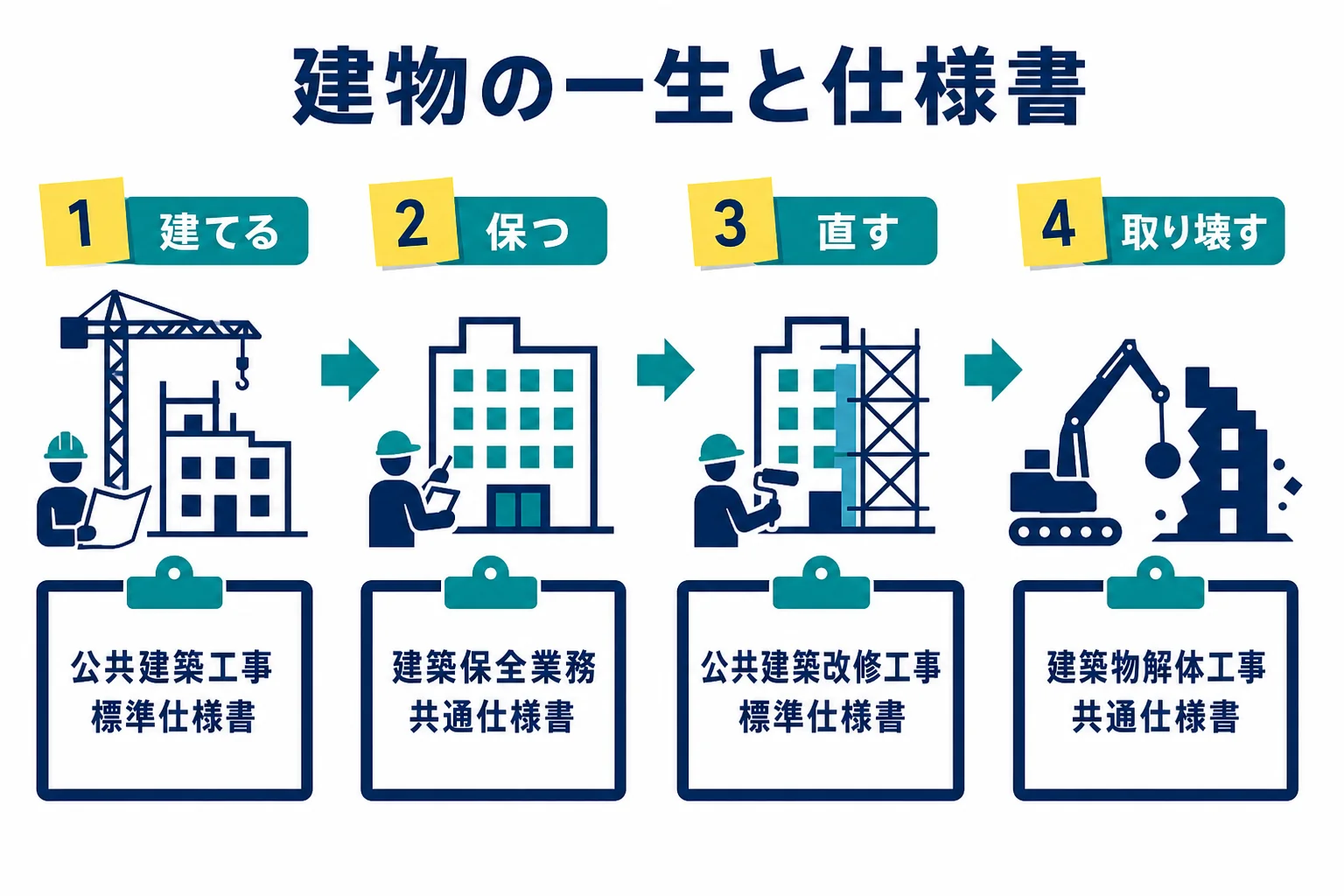 公共建築の建てる・保つ・直す・取り壊すの流れと、それぞれで使う仕様書を並べた図