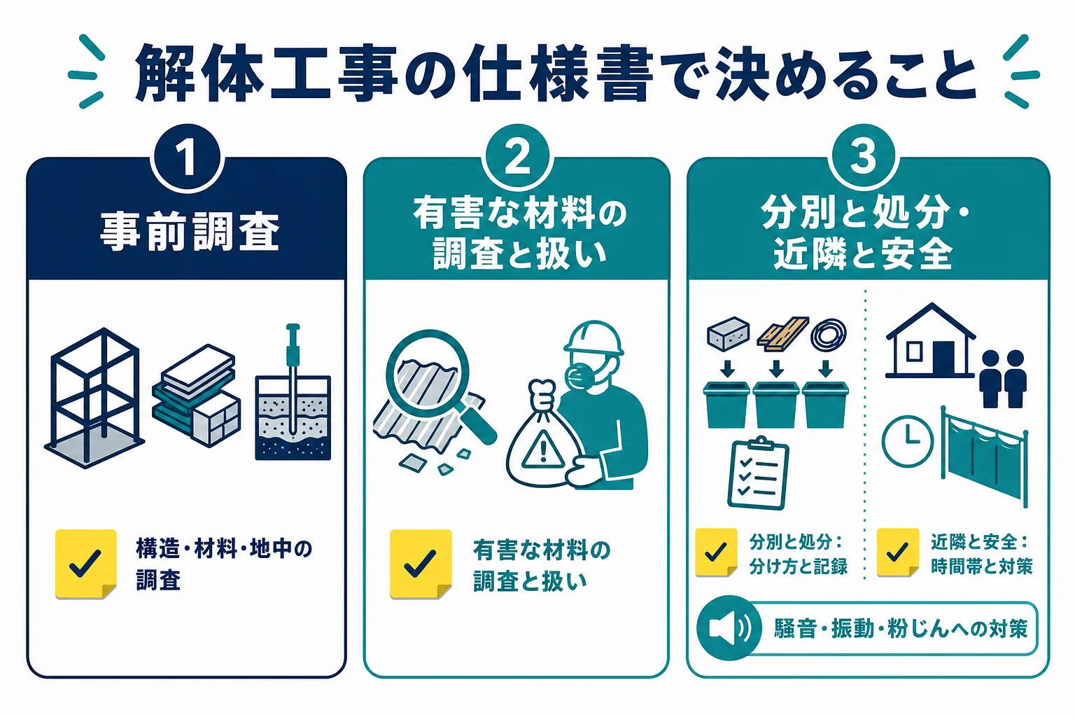 解体工事の仕様書で決めることを事前調査、分別と処分、近隣と安全の3つに分けたチェック表の図解
