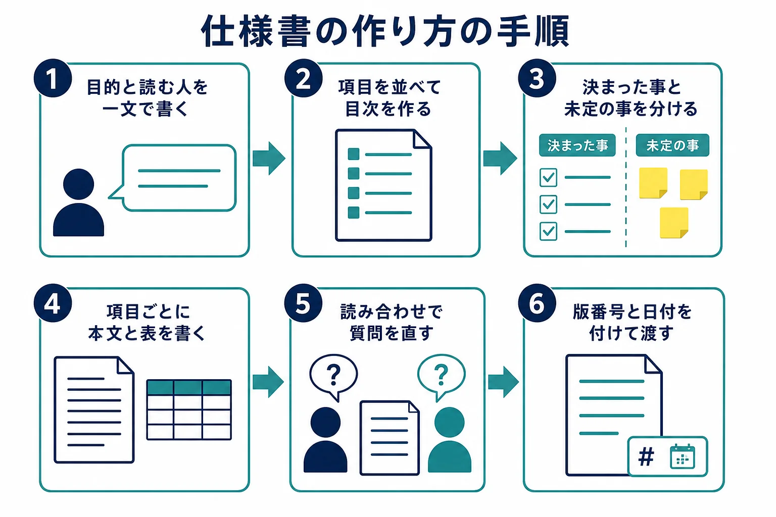 仕様書を作る時の6つの手順を、目的の書き出しから版番号を付けて渡すまで順に示した図解