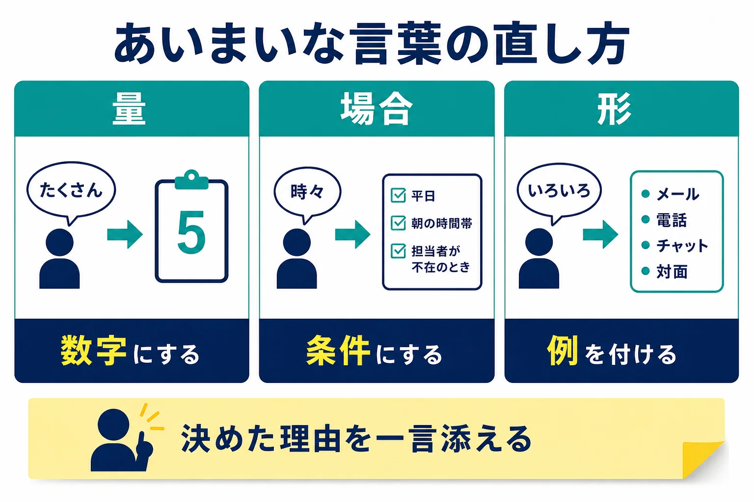 あいまいな言葉を数字にする・条件にする・例を付けるの3つの方法で書き換える流れを示した図解