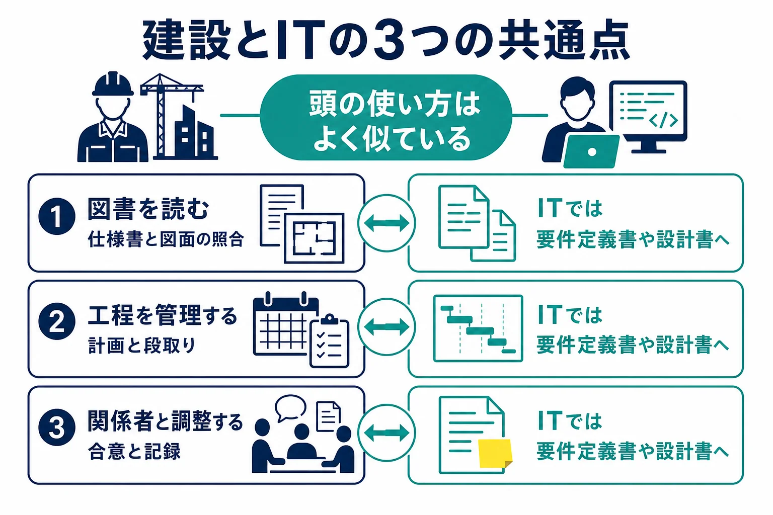 建設の経験とITの仕事を図書を読む・工程を管理する・関係者と調整するの3つの共通点で結んだ図解