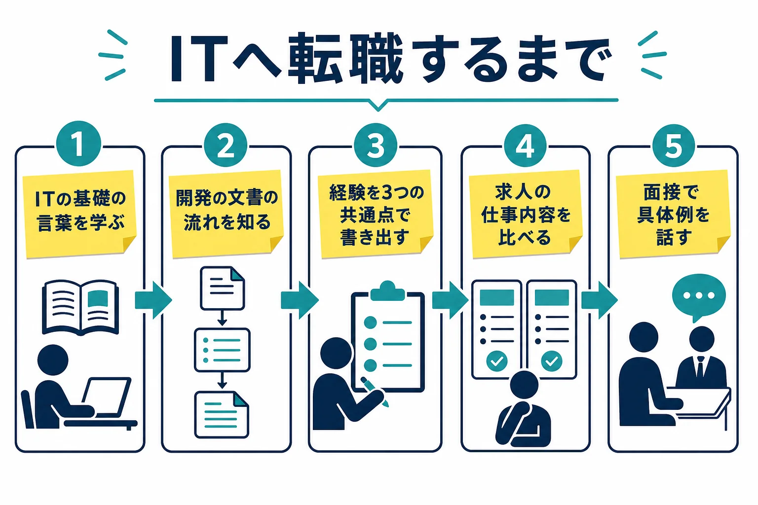 施工管理からITへ転職するまでの5つの段階を示した図解