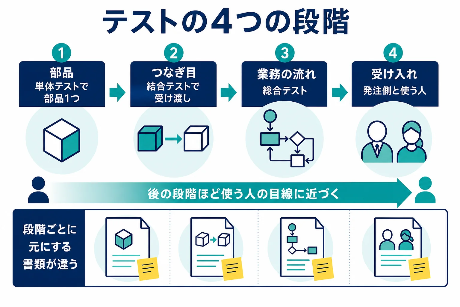 テストの段階を部品・つなぎ目・業務の流れ・受け入れの4つに分け、誰が何を確かめるかを示した図解