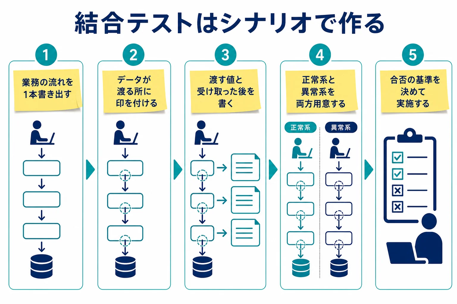 結合テスト仕様書を業務の流れのシナリオから作る手順を示した図解