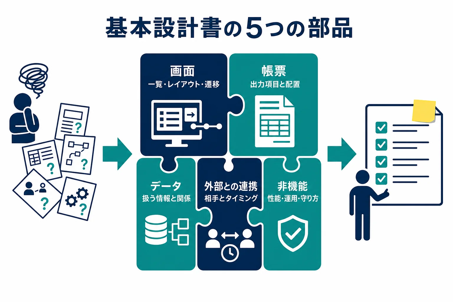 基本設計書を画面・帳票・データ・外部との連携・非機能の5つの部品で組み立てる構成表の図解