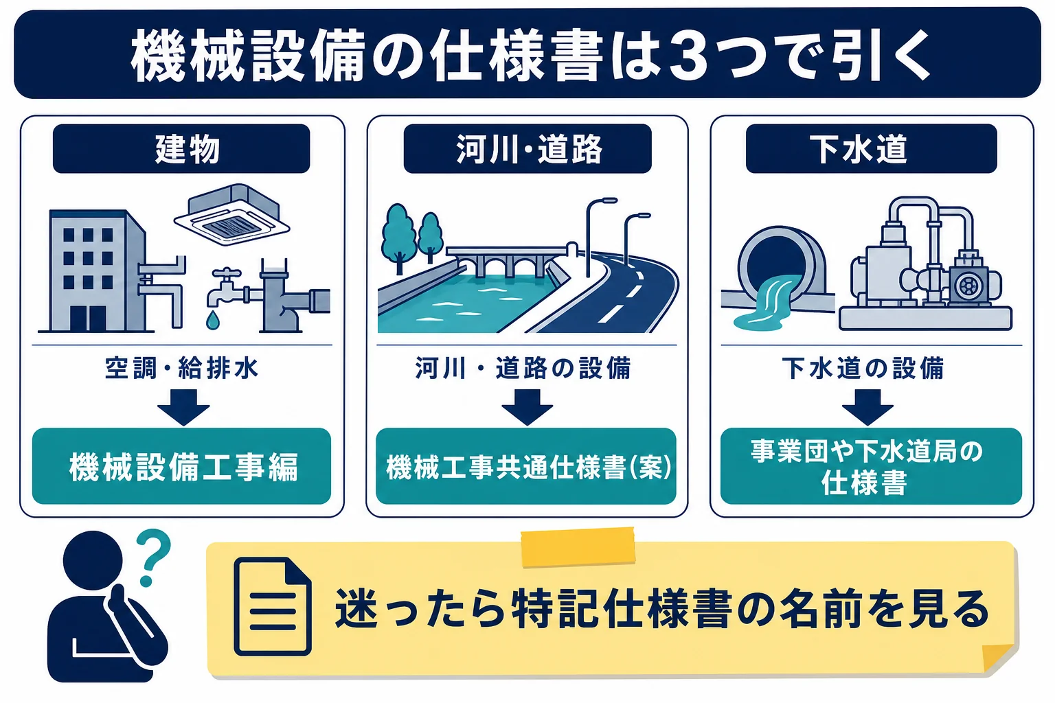 機械設備の仕様書を、建物の空調・給排水、河川・道路の機械設備、下水道の設備の3つに分けて引き先を示した早見図