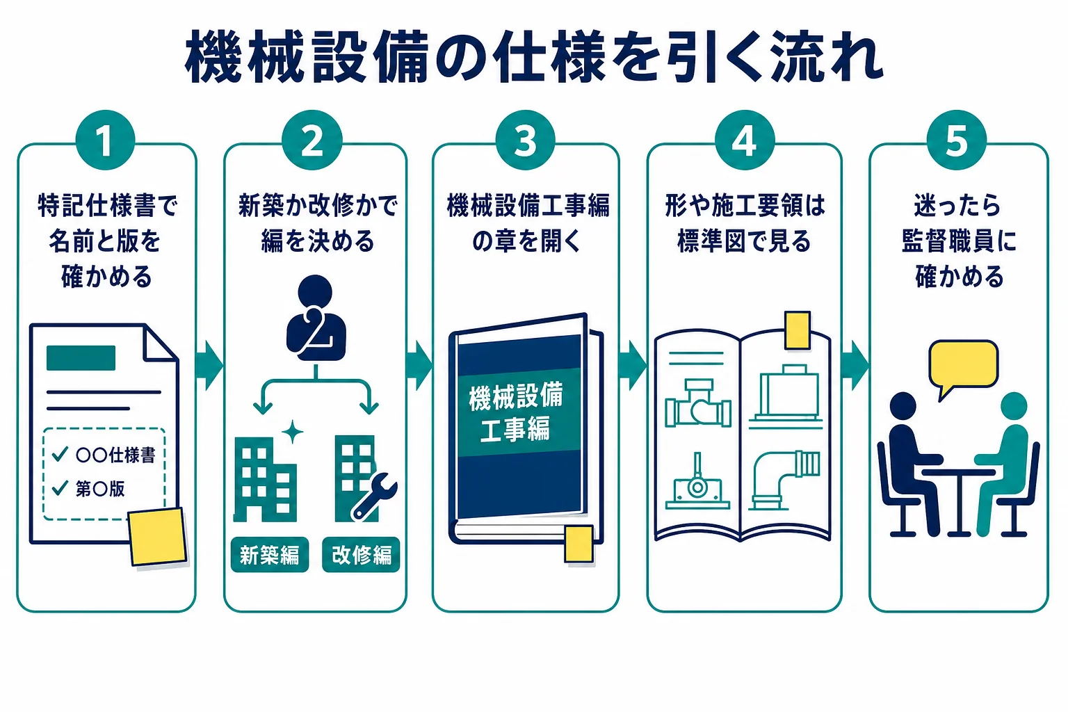 機械設備工事編と標準図、改修用の標準仕様書を使い分ける流れを順に示した図