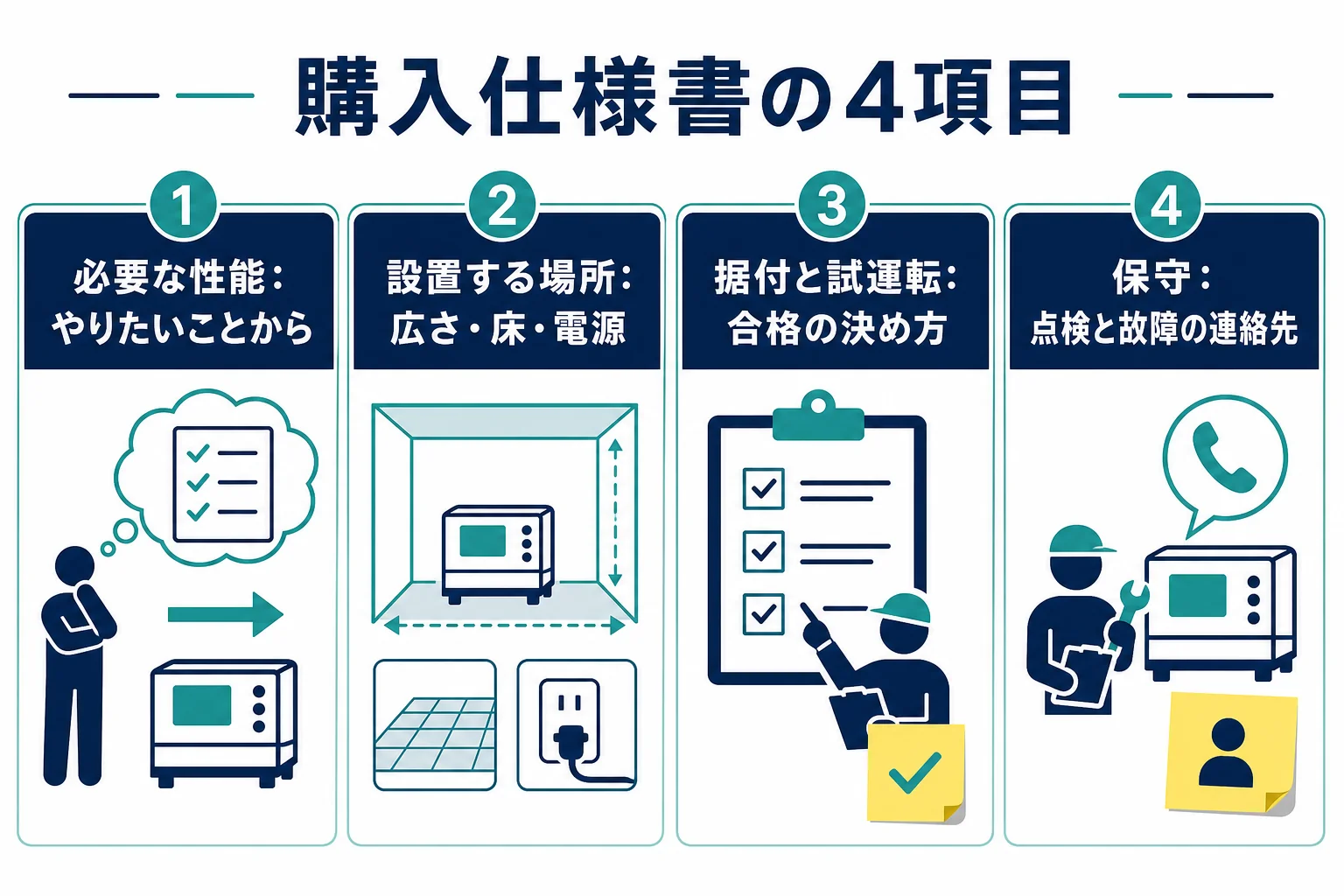 機械の購入仕様書を必要な性能・設置する場所の条件・据付と試運転・保守の4項目で書く記入表の図解