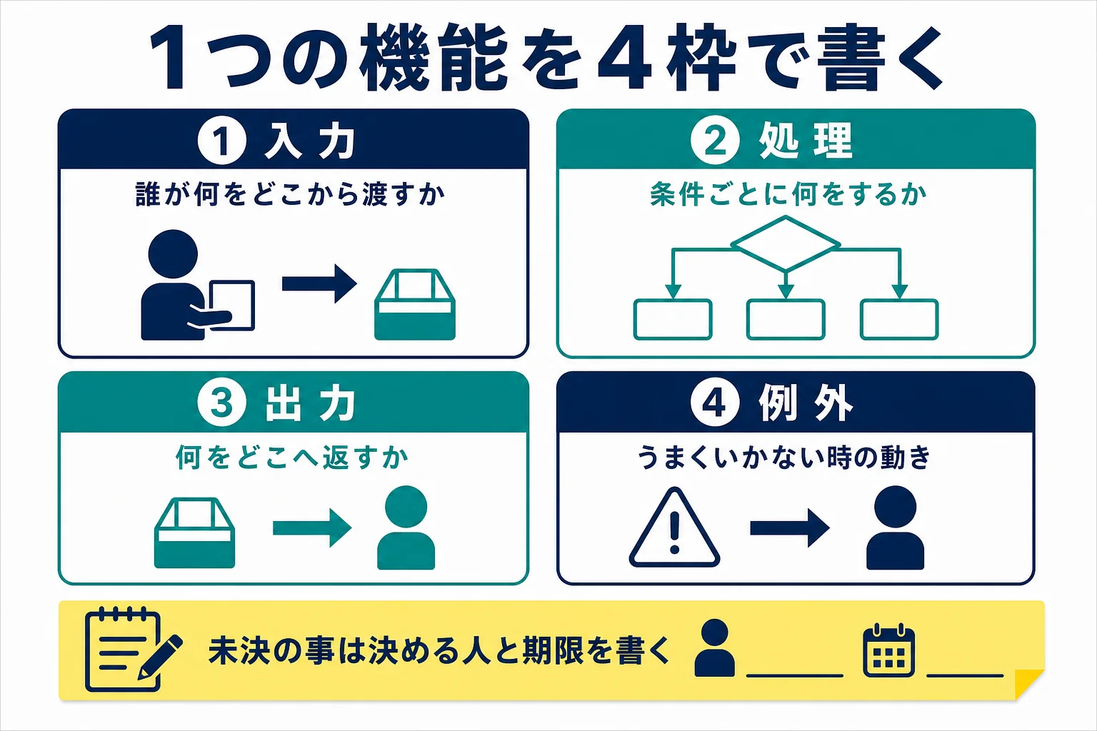 機能仕様書で1つの機能を入力・処理・出力・例外の4枠に分けて書く記入表の図解