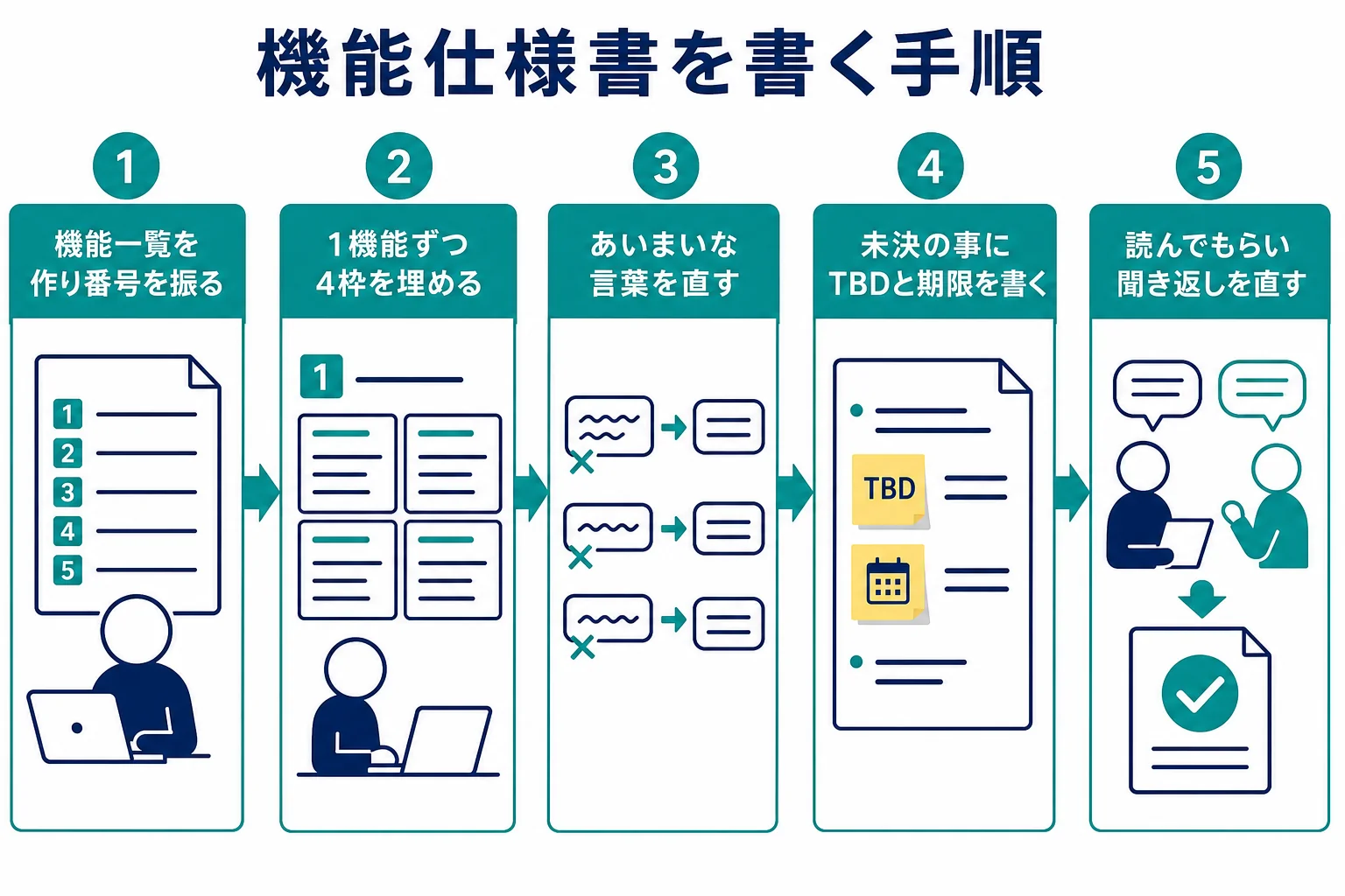 機能仕様書を機能一覧から書き始めてレビューで直すまでの手順を示した図解