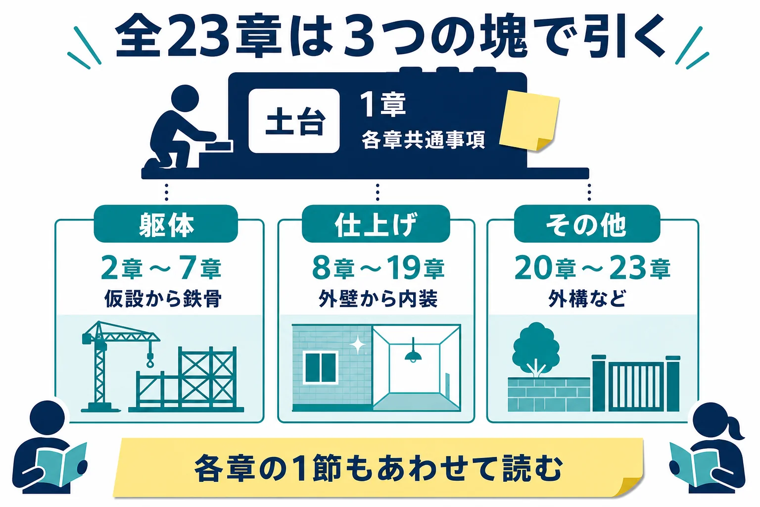 公共建築工事標準仕様書の全23章を土台・躯体・仕上げ・その他の塊に分けた索引図