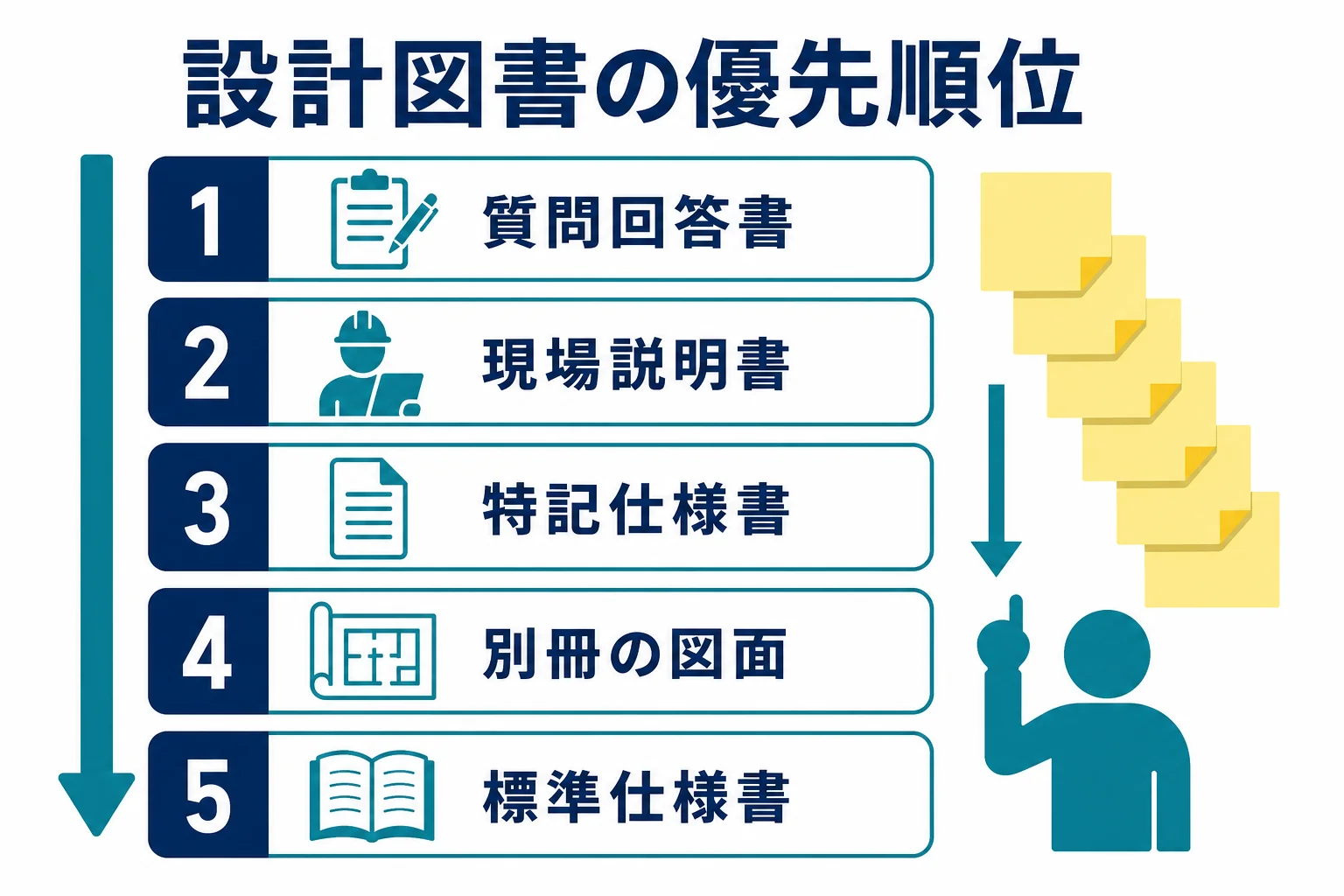 設計図書の5つの書類と、食い違った時の優先順位を上から並べた図