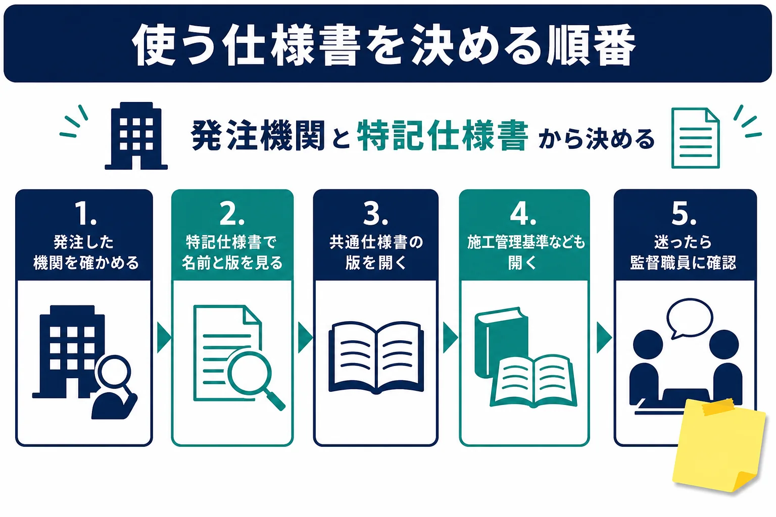 公園緑地の工事で使う仕様書を、発注機関の確認から監督職員への確認まで順に決める流れ図