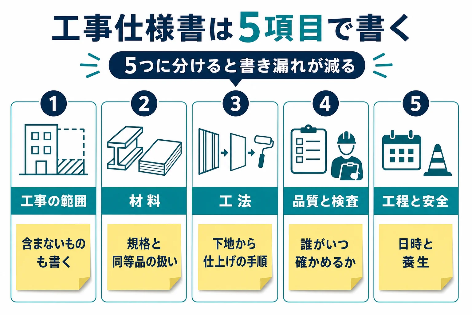 工事仕様書を工事の範囲・材料・工法・品質と検査・工程と安全の5項目に分けて書く記入表の図