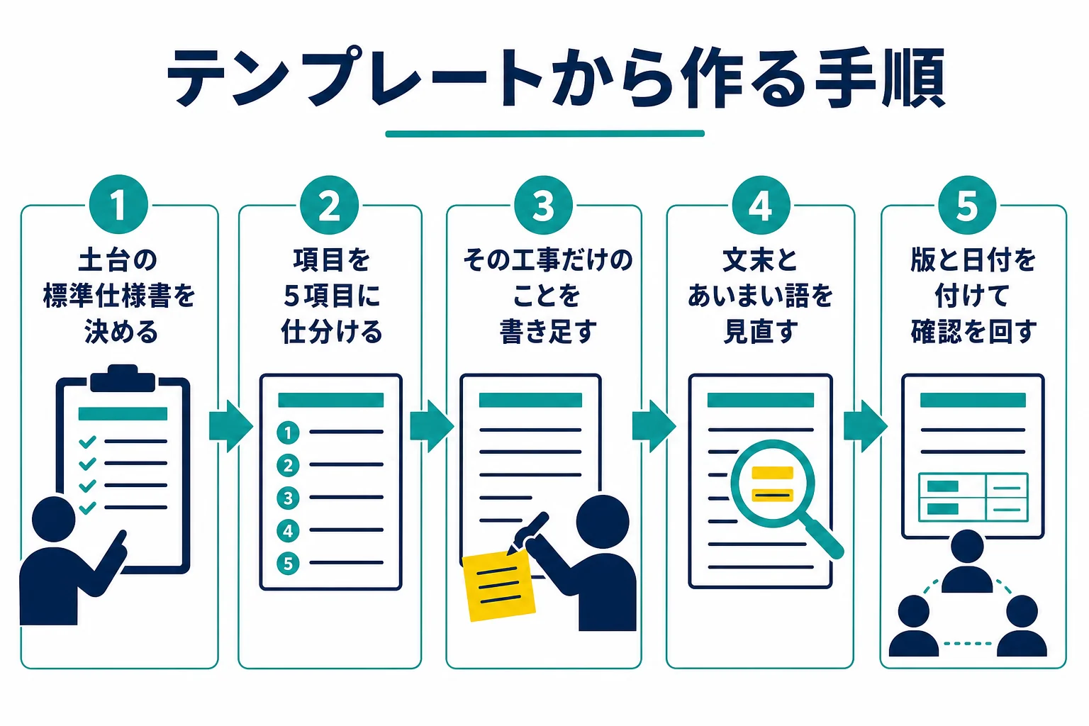 テンプレートから工事仕様書を作る手順を、標準仕様書を決めるところから関係者の確認まで順に示した流れ図